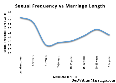 Marriage Sex Frequency 23